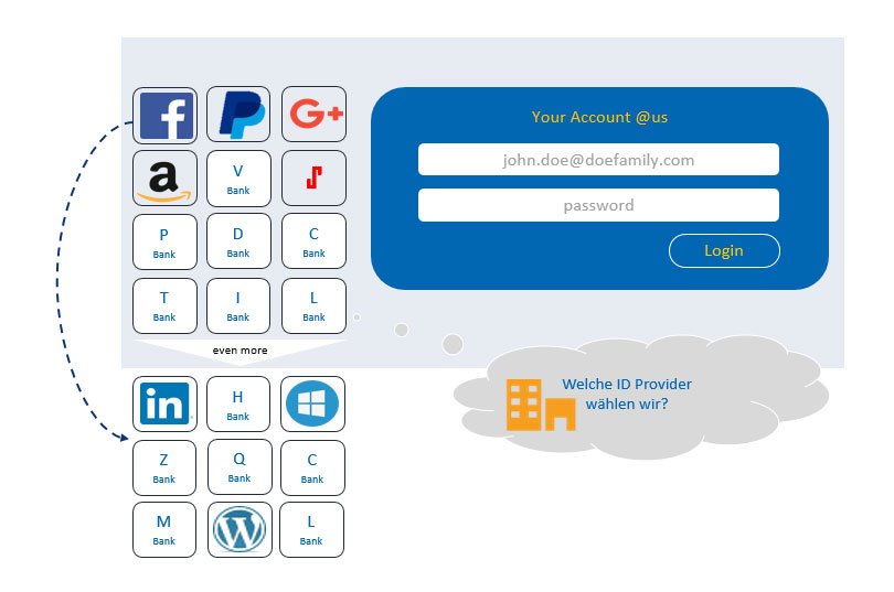 PSD2 – Universal Login per OpenId/SSO für Web-Schnittstellen: Digitalisierung sichert Marktanteile 4 OpenId Provider