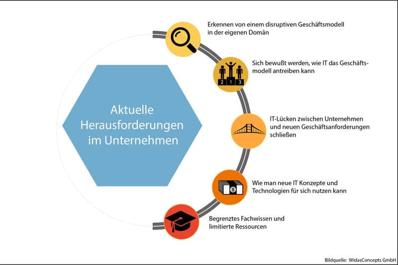 aktuelle Herausforderungen im Unternehmen