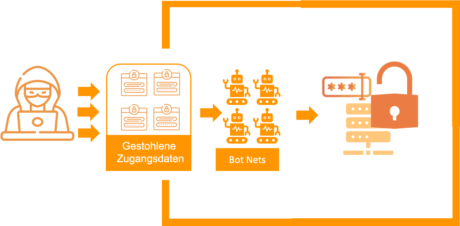 Blog 5 Credential Stuffing