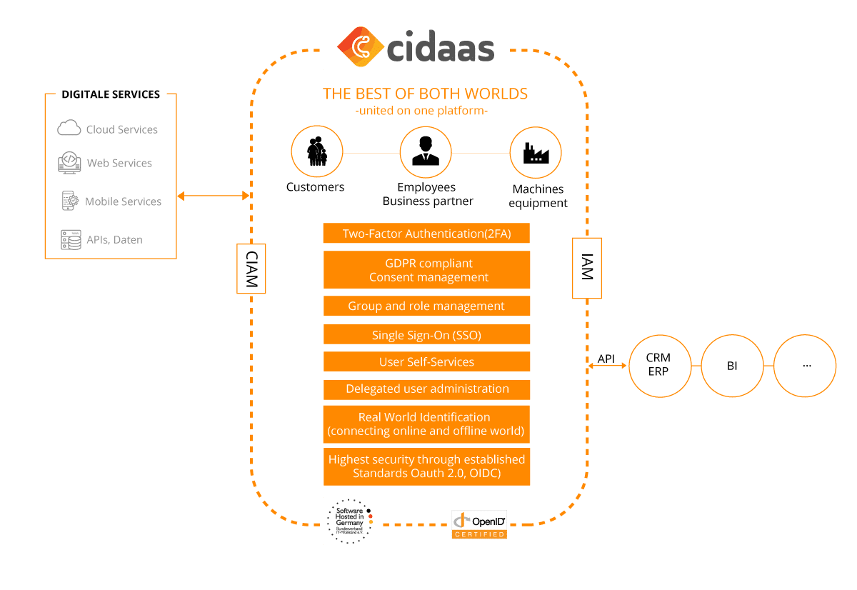 IAM/ CIAM and Cloud IAM 4 Cloud Identity & Access Management (Cloud IAM)