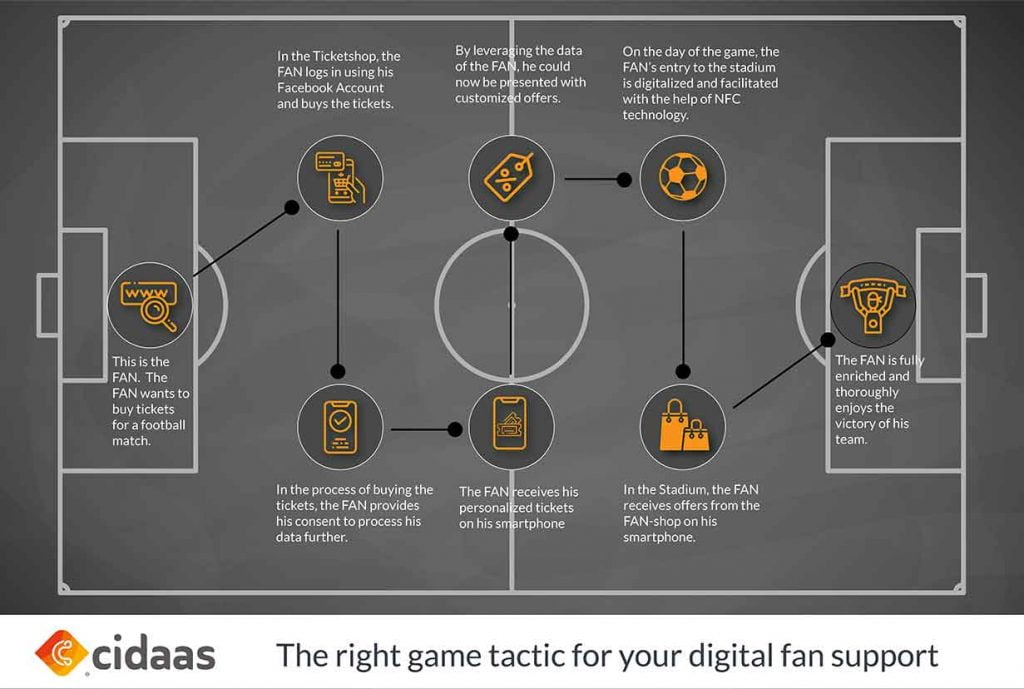 Sports 13 Infographic - the best tactic for digital fan care from ticket purchase to stadium attendance