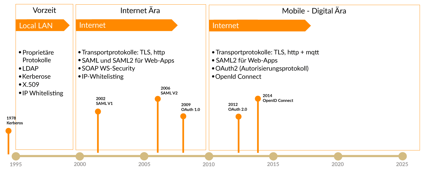 Authentication and Autorisation protocols and standards timeline and history