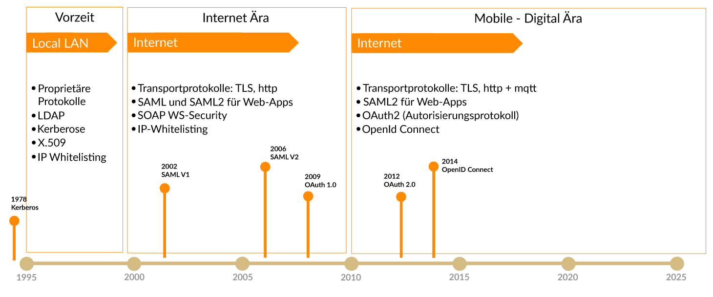 Authentifizierung und Autorisierungsprotokolle Zeitachse und Historie