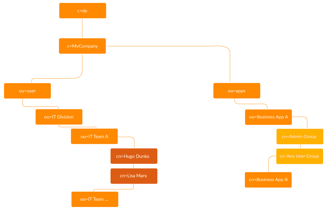 tree structure in LDAP - LDAP cidaas Integration