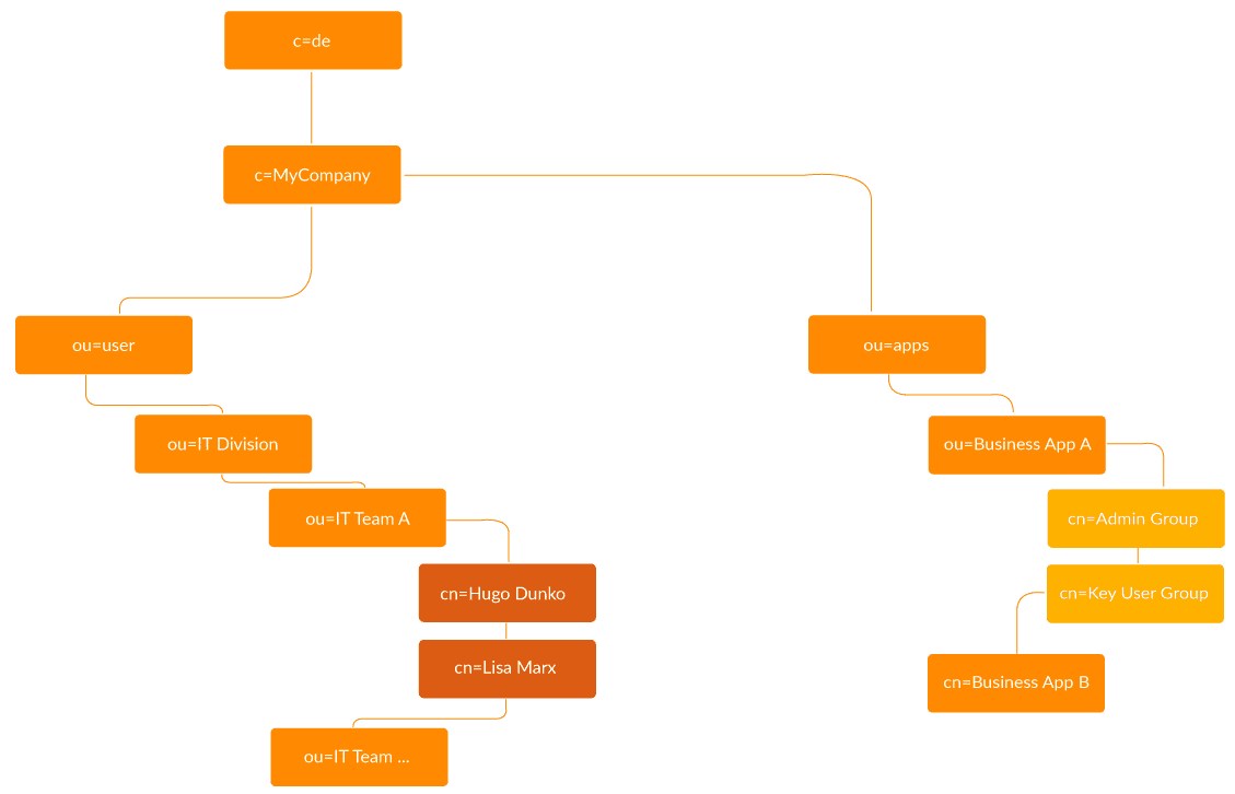 Aufbau LDAP Baumstruktur - LDAP cidaas Integration