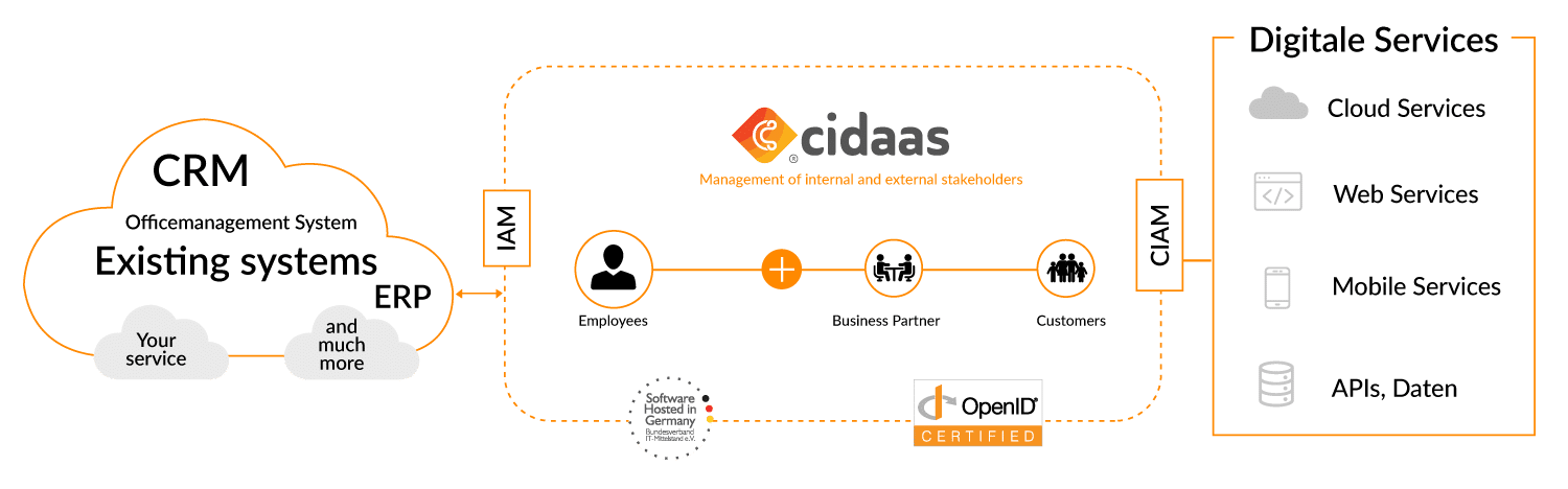 Illustration of Single Sign On with the Cloud Identity & Access Management cidaas in Workforce and Customer Identity Management