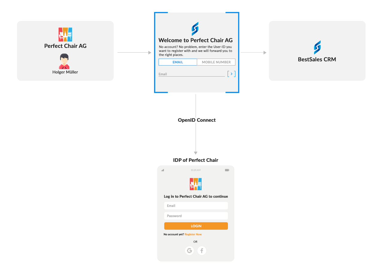 Zukünftige Erfolgsfaktoren für Software as a Service (SaaS) Anbieter -  Customer Identity & Access Management mit Gruppenmanagement und Integration von Identity Providern (IdPs)  Integration der Kunden Identity Provider (IdP) durch ein Customer Identity & Access Management bei SaaS Anbietern