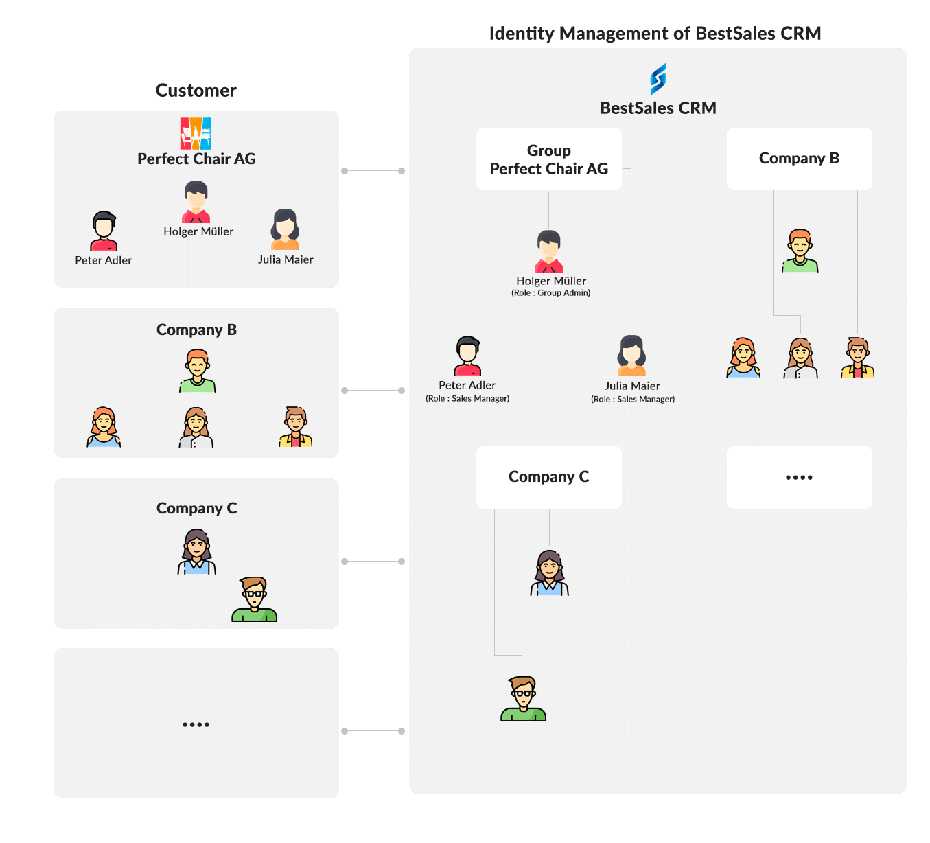 Zukünftige Erfolgsfaktoren für Software as a Service (SaaS) Anbieter - Customer Identity & Access Management mit Gruppenmanagement und Integration von Identity Providern (IdPs) 1 Customer Identity & Access Management mit Gruppenmanagement für SaaS Anbieter