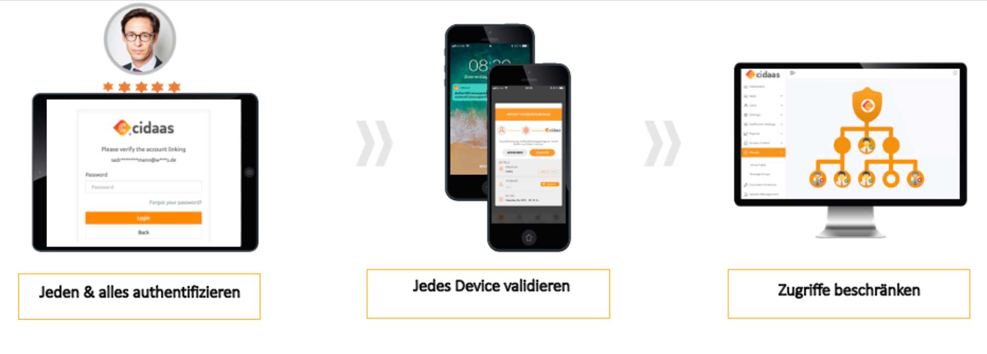Authentifizieren, validieren, Zugriffe beschränken
