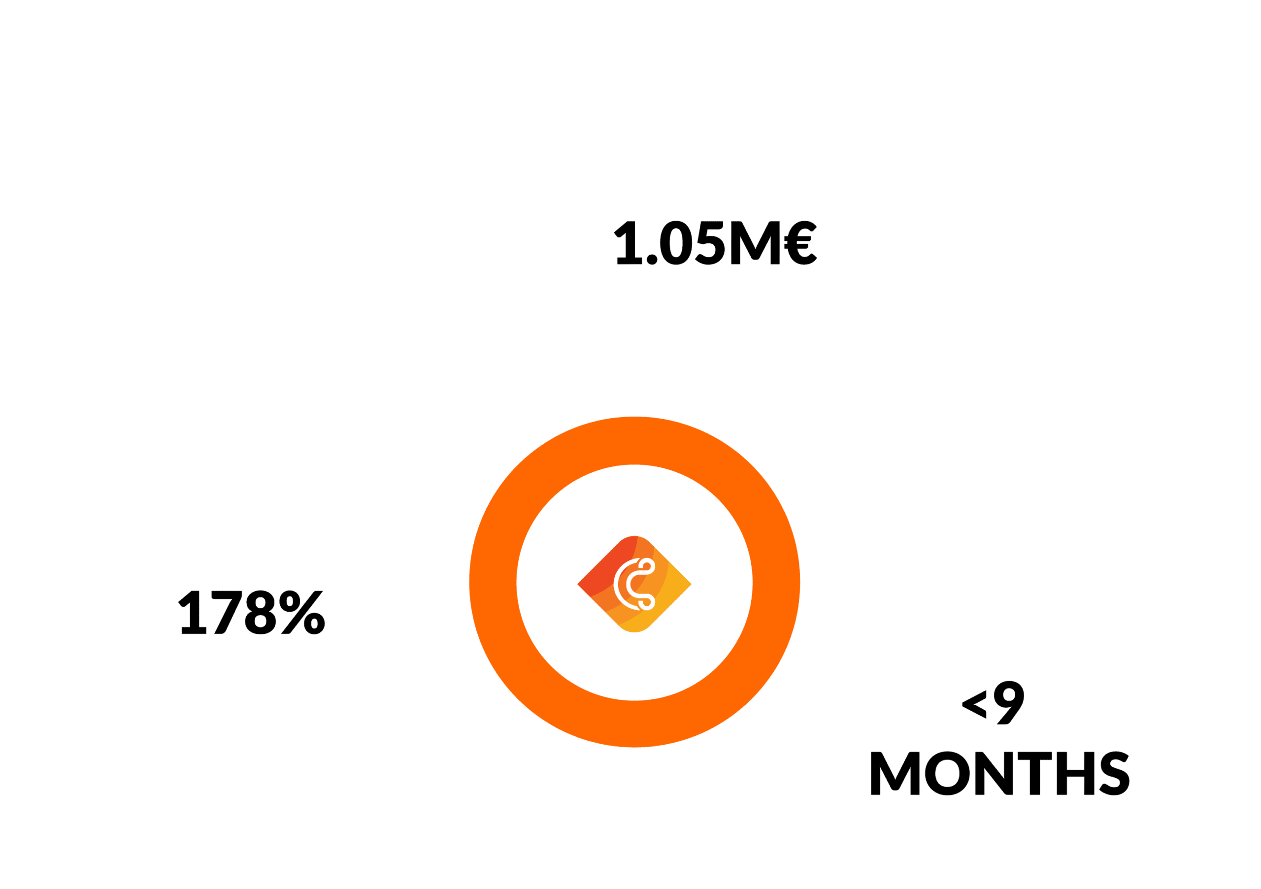 Forrester calculates the Total Economic Impact of cidaas an ROI of 178%.