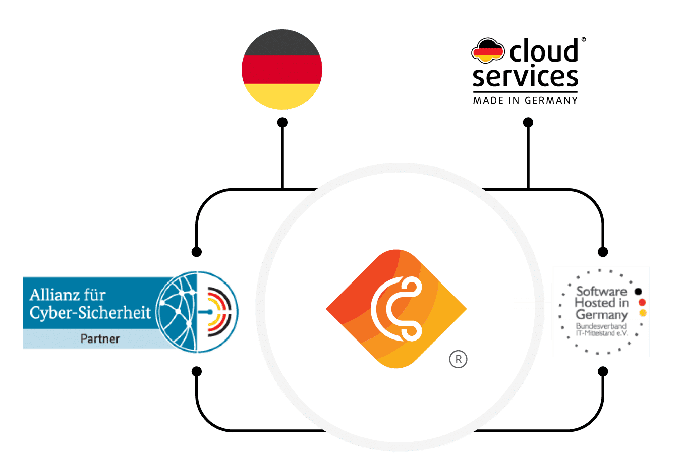 cidaas the best single sign-on solution from Germany