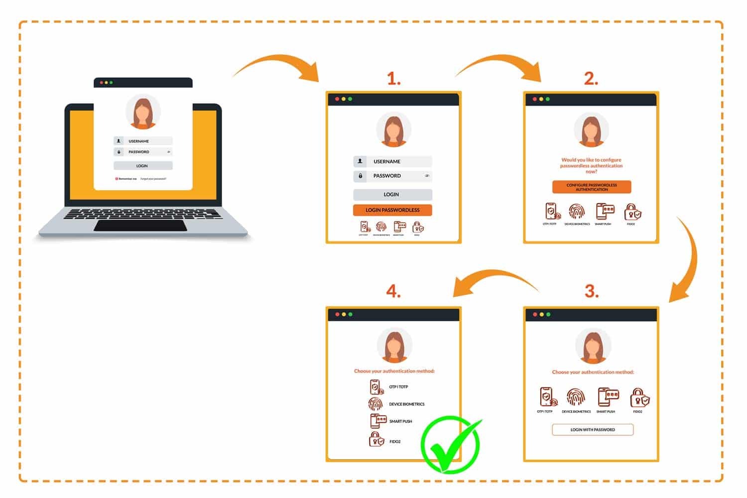 Step by step to passwordless authentication