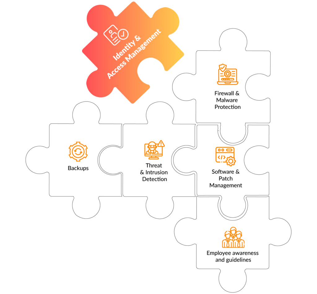 Identity & Access Management for cyber insurance - Multi-Factor-Authentication (MFA) and Authorization as requirements of cyber insurance