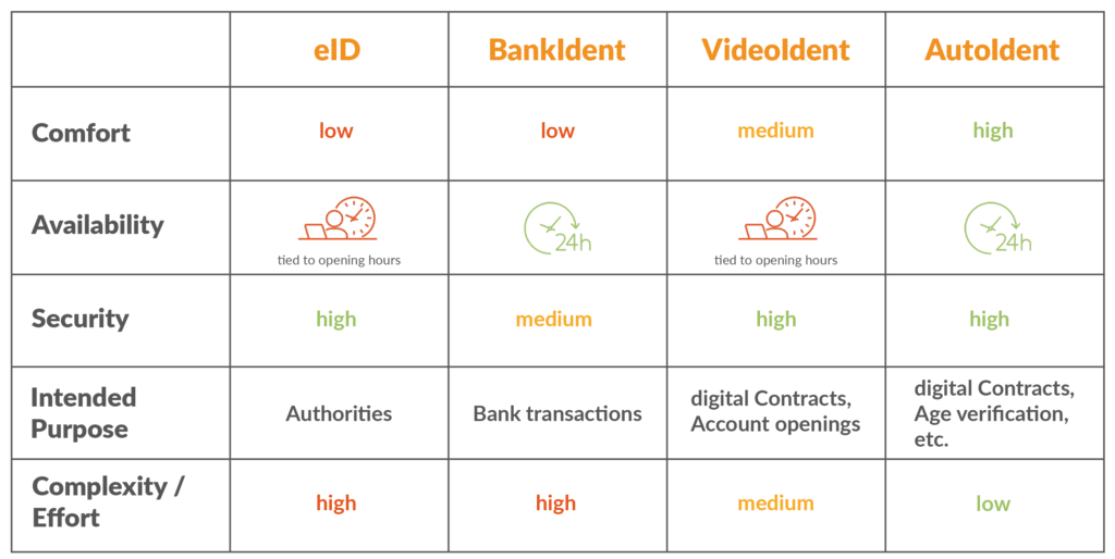 Digital identity verification - anywhere, anytime