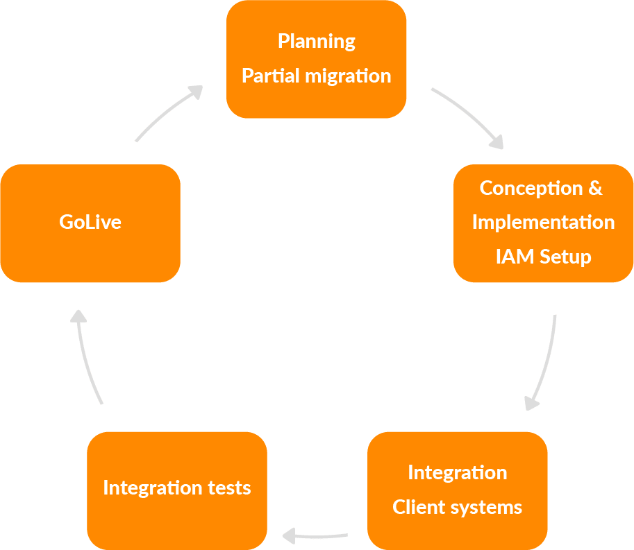 Migration of a new IAM - step by step