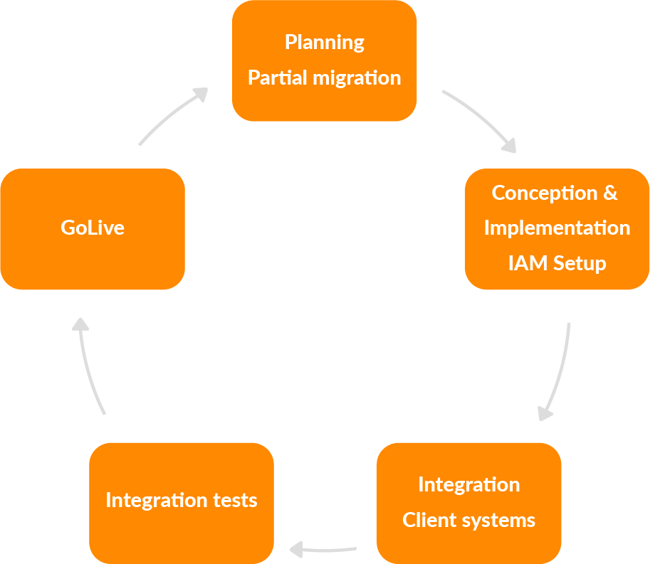 Migration of a new IAM - step by step 