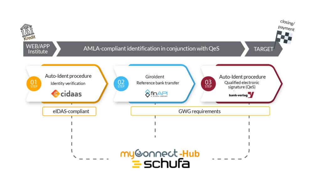 SCHUFA myConnect-Hub and cidaas, finAPI & Bank-Verlag