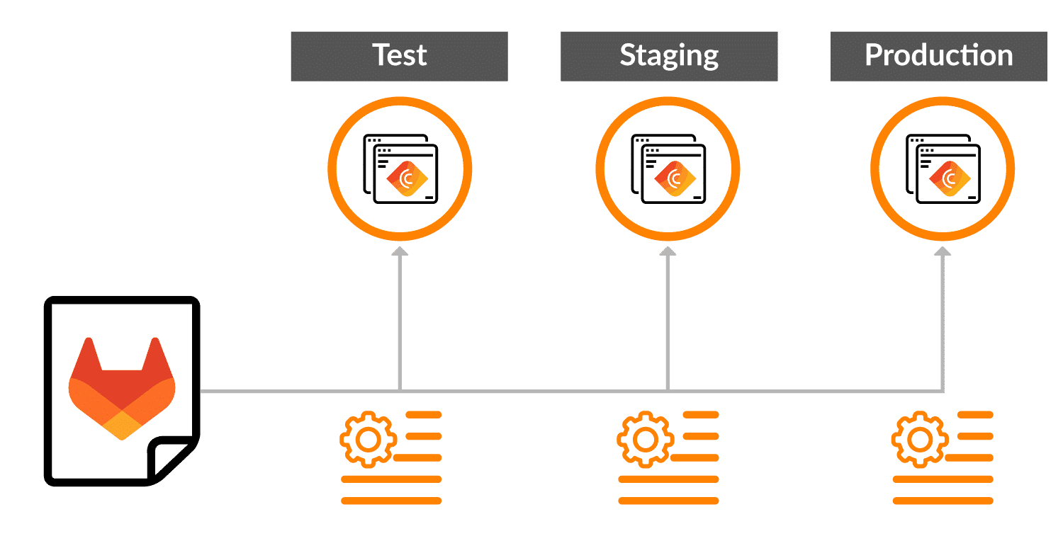 Infrastructure-as-a-Code et DevOps avec Gitlab pour les cidaas