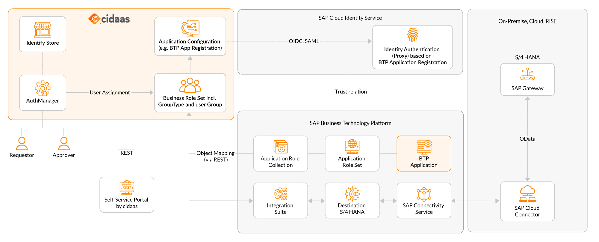 From Request to Role Assignment - A Streamlined Governance Loop