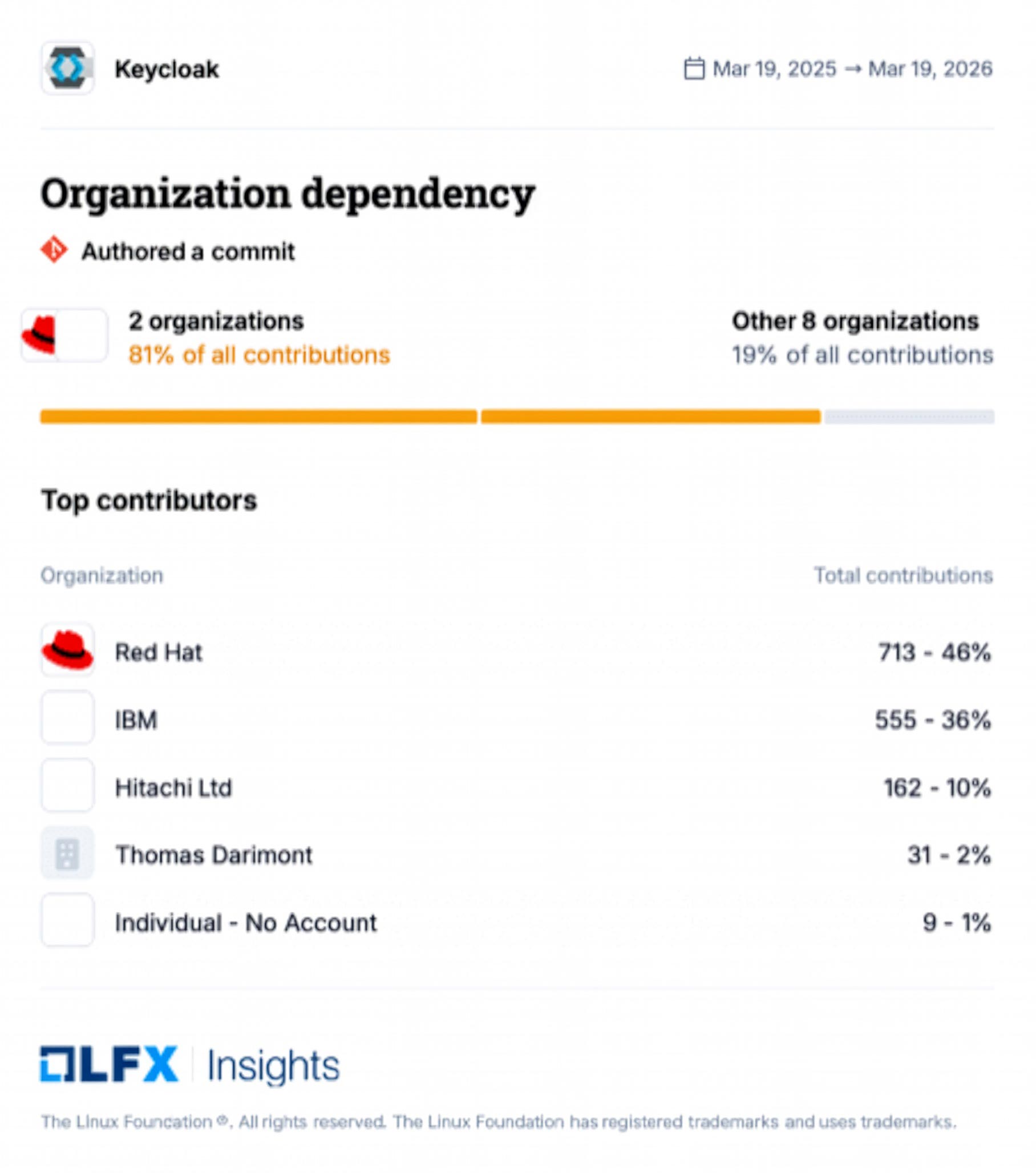Keycloak sovereignty? - Dependence on a few organizations, as illustrated by the ‘Authored a Commit’ statistics