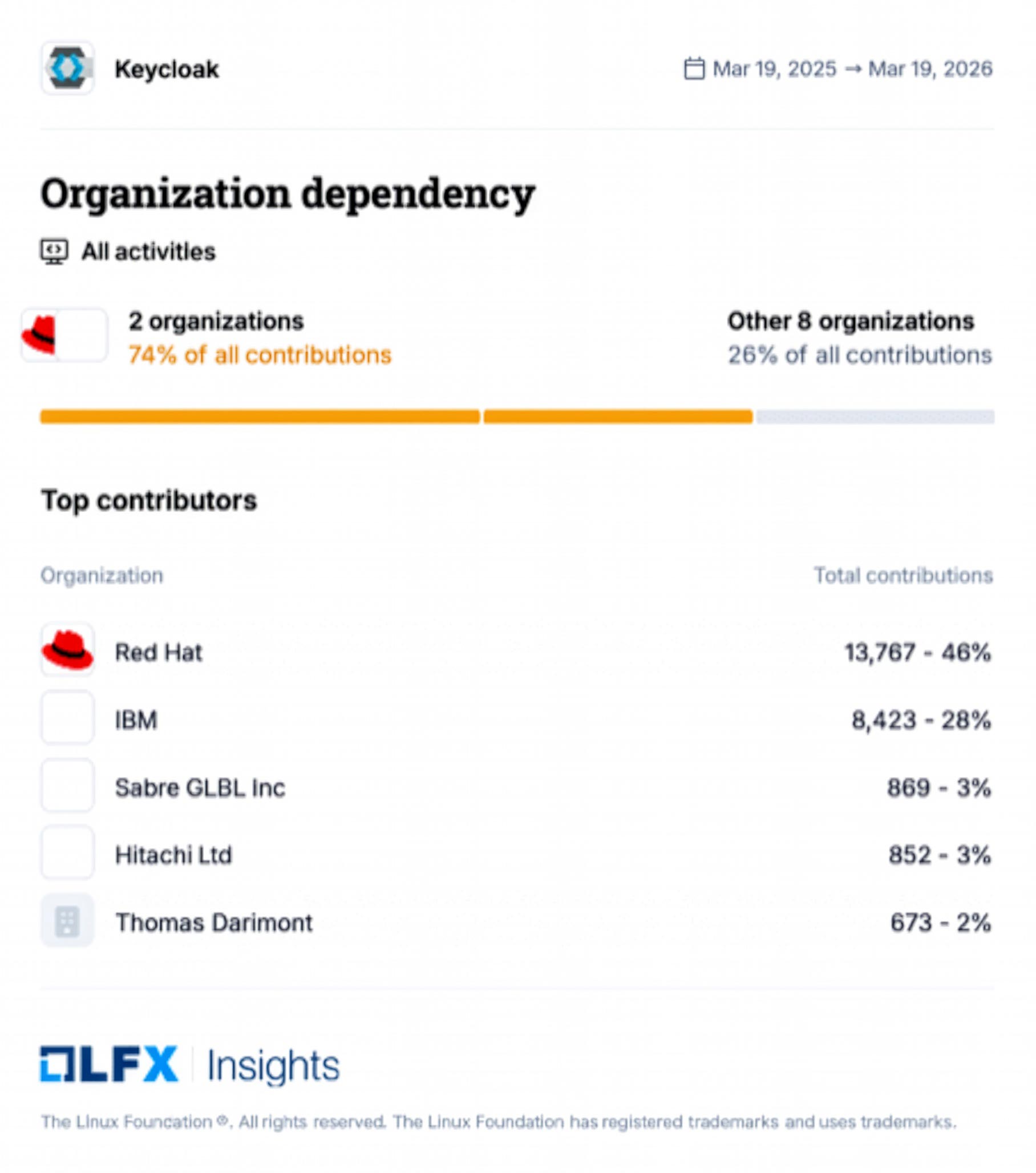 Keycloak independence? - dependence on a few organizations: The case of the “All Activities” statistics